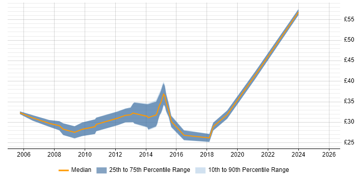 Contractor hourly rate distribution trend for jobs in the West Midlands citing Six Sigma