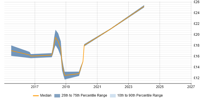Contractor hourly rate distribution trend for jobs in the West Midlands citing Skype