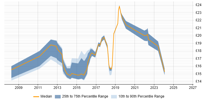Contractor hourly rate distribution trend for jobs in the West Midlands citing Smartphone