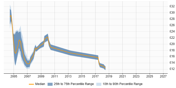 Contractor hourly rate distribution trend for jobs in the West Midlands citing SMS
