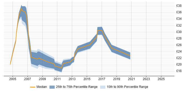 Contractor hourly rate distribution trend for jobs in the West Midlands citing SNMP