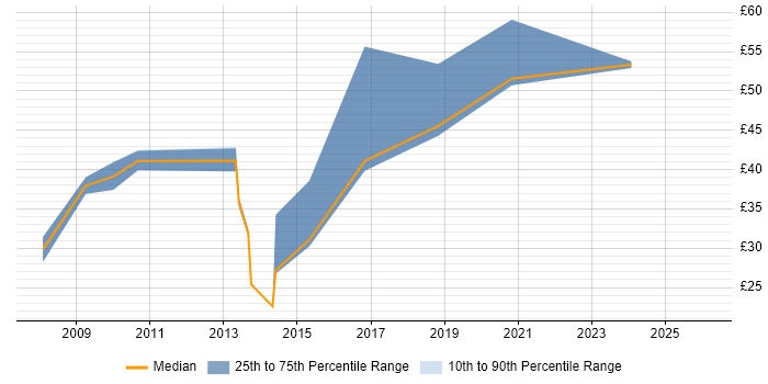 Contractor hourly rate distribution trend for jobs in the West Midlands citing SOA