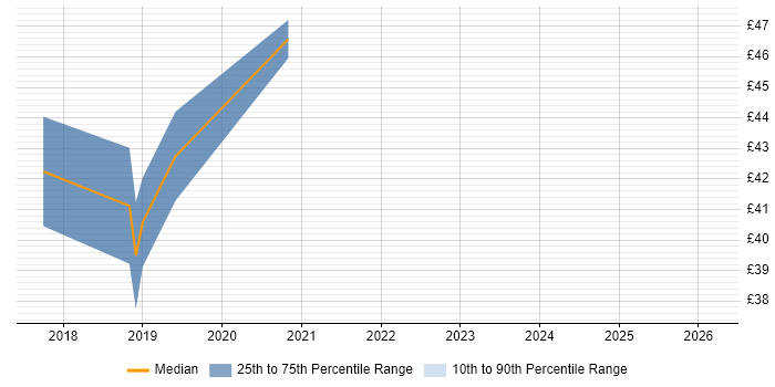 Contractor hourly rate distribution trend for jobs in the West Midlands citing SoapUI