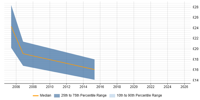 Contractor hourly rate distribution trend for jobs in the West Midlands citing Social Housing