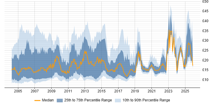 Contractor hourly rate distribution trend for jobs in the West Midlands citing Social Skills