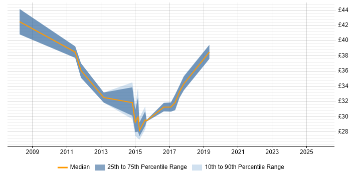Contractor hourly rate distribution trend for jobs in the West Midlands citing Software Architecture