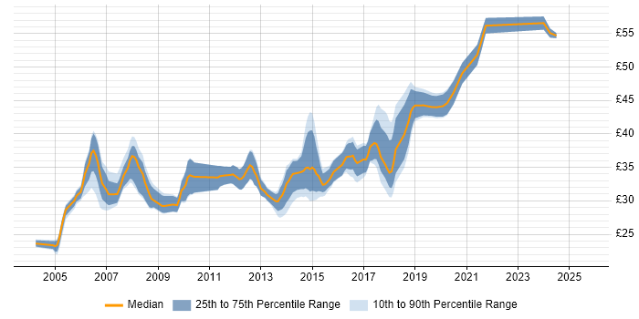 Contractor hourly rate distribution trend for Software Engineer job vacancies in the West Midlands Contractor hourly rate distribution trend for Software Engineer job vacancies in the West Midlands