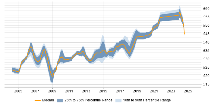 Contractor hourly rate distribution trend for jobs in the West Midlands citing Software Engineering Contractor hourly rate distribution trend for jobs in the West Midlands citing Software Engineering
