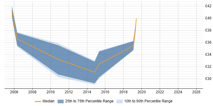 Contractor hourly rate distribution trend for Software Manager job vacancies in the West Midlands