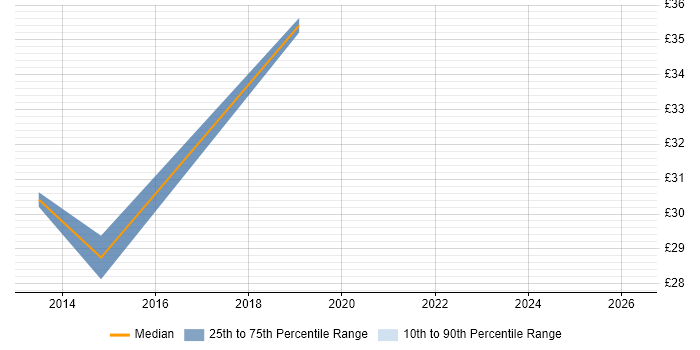 Contractor hourly rate distribution trend for Software Project Manager job vacancies in the West Midlands