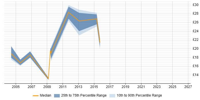Contractor hourly rate distribution trend for Software Tester job vacancies in the West Midlands