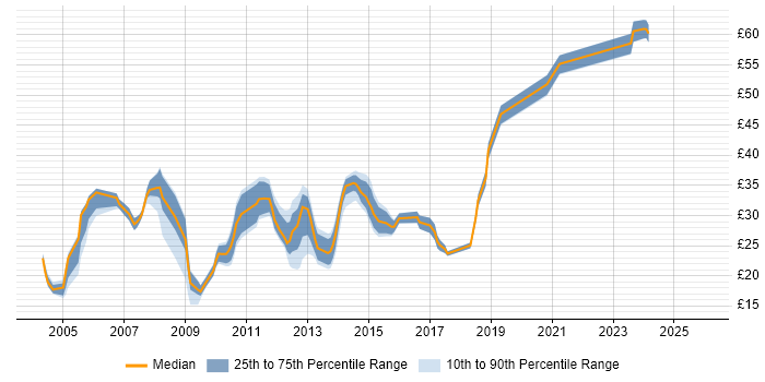 Contractor hourly rate distribution trend for jobs in the West Midlands citing Software Testing