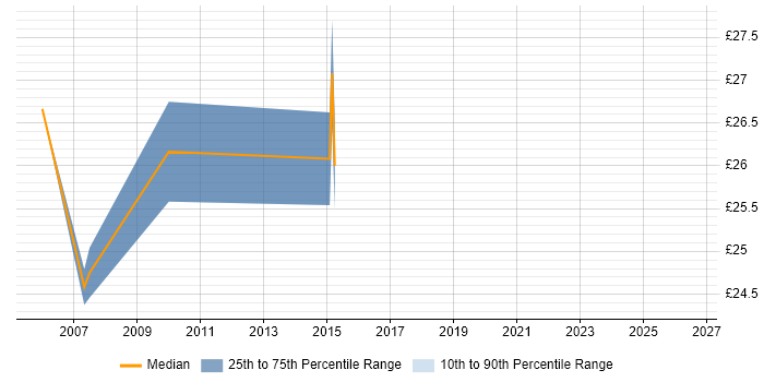 Contractor hourly rate distribution trend for Solaris Engineer job vacancies in the West Midlands