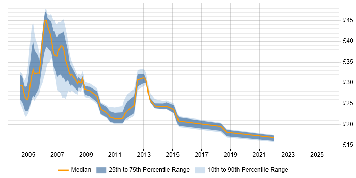 Contractor hourly rate distribution trend for jobs in the West Midlands citing Solaris