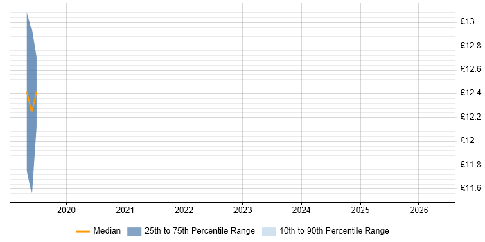 Contractor hourly rate distribution trend for 1st Line Service Desk Analyst job vacancies in Solihull