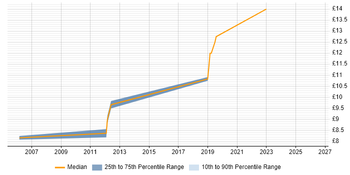 Contractor hourly rate distribution trend for 1st Line Support Engineer job vacancies in Solihull