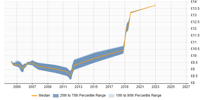 Contractor hourly rate distribution trend for 1st Line Support job vacancies in Solihull