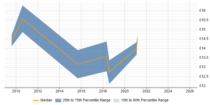 Contractor hourly rate distribution trend for 2nd Line Engineer job vacancies in Solihull