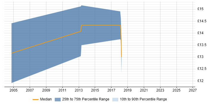 Contractor hourly rate distribution trend for 2nd Line Support Analyst job vacancies in Solihull