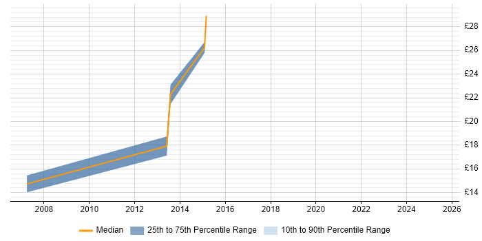Contractor hourly rate distribution trend for 3rd Line Support job vacancies in Solihull