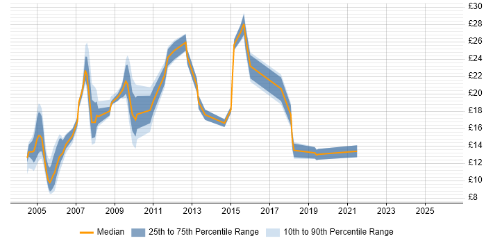 Contractor hourly rate distribution trend for Analyst job vacancies in Solihull