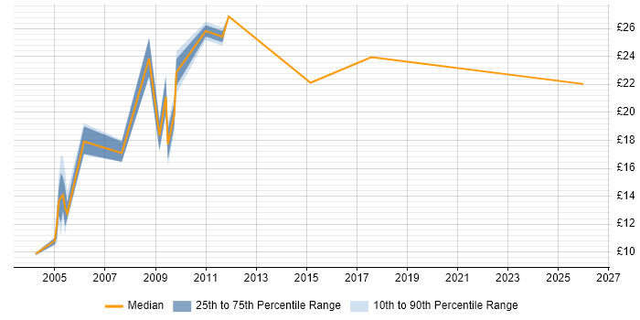 Contractor hourly rate distribution trend for jobs in Solihull citing Analytical Skills