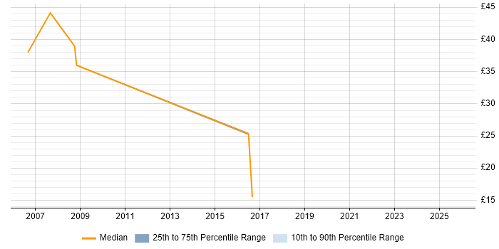 Contractor hourly rate distribution trend for Architect job vacancies in Solihull