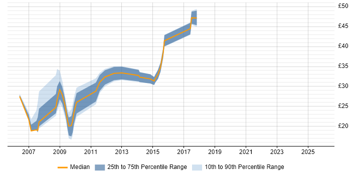Contractor hourly rate distribution trend for jobs in Solihull citing Automotive