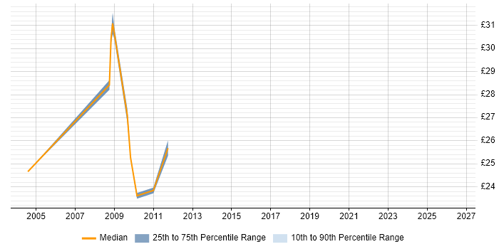 Contractor hourly rate distribution trend for jobs in Solihull citing Business Analysis