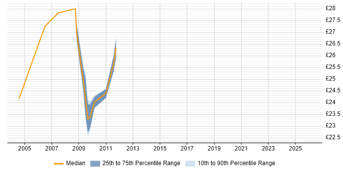 Contractor hourly rate distribution trend for Business Analyst job vacancies in Solihull