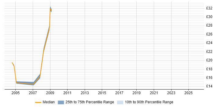 Contractor hourly rate distribution trend for jobs in Solihull citing Change Control