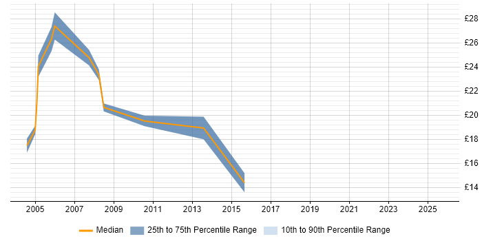 Contractor hourly rate distribution trend for jobs in Solihull citing Citrix Contractor hourly rate distribution trend for jobs in Solihull citing Citrix