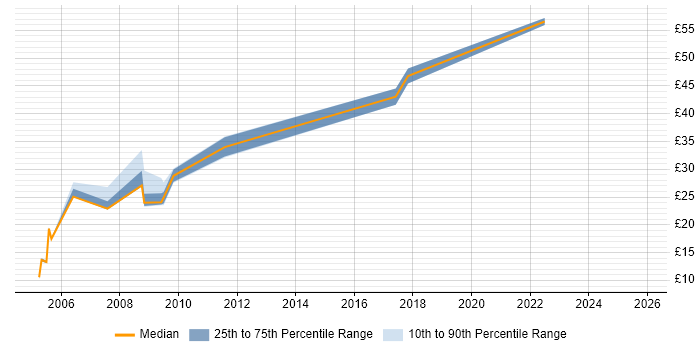 Contractor hourly rate distribution trend for Consultant job vacancies in Solihull
