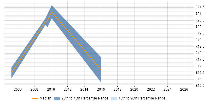 Contractor hourly rate distribution trend for jobs in Solihull citing Data Analysis