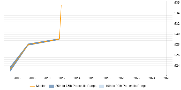 Contractor hourly rate distribution trend for jobs in Solihull citing Data Warehouse