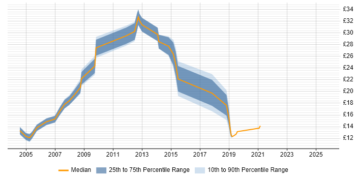 Contractor hourly rate distribution trend for jobs in Solihull citing Degree