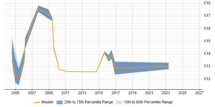 Contractor hourly rate distribution trend for Desktop Support job vacancies in Solihull