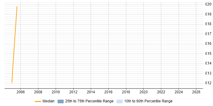 Contractor hourly rate distribution trend for jobs in Solihull citing DHCP