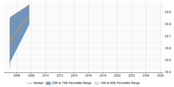 Contractor hourly rate distribution trend for jobs in Solihull citing DNS Contractor hourly rate distribution trend for jobs in Solihull citing DNS