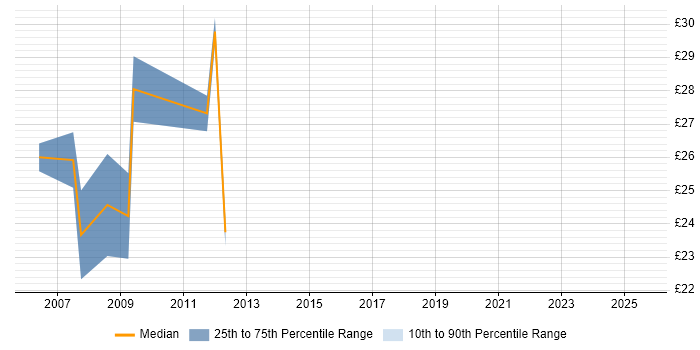 Contractor hourly rate distribution trend for jobs in Solihull citing .NET Contractor hourly rate distribution trend for jobs in Solihull citing .NET