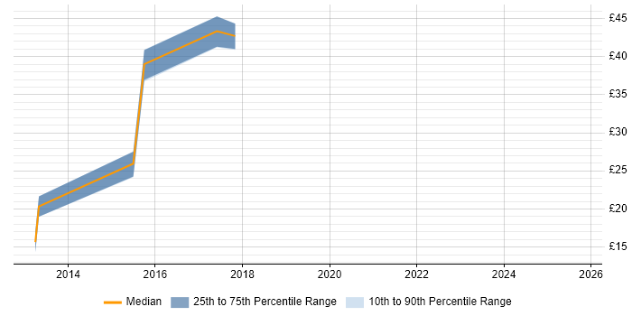 Contractor hourly rate distribution trend for jobs in Solihull citing ERP