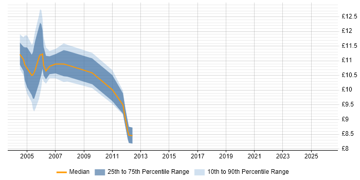 Contractor hourly rate distribution trend for Help Desk Support job vacancies in Solihull
