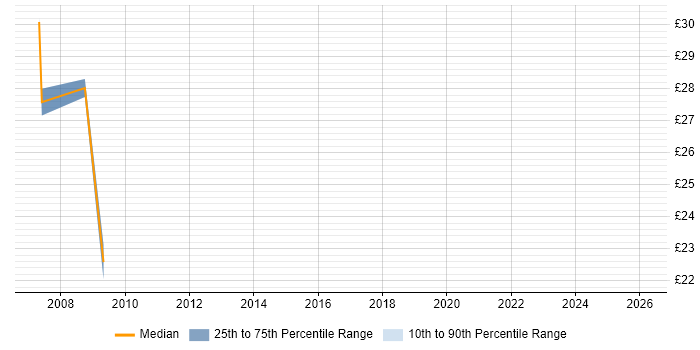 Contractor hourly rate distribution trend for jobs in Solihull citing ISEB
