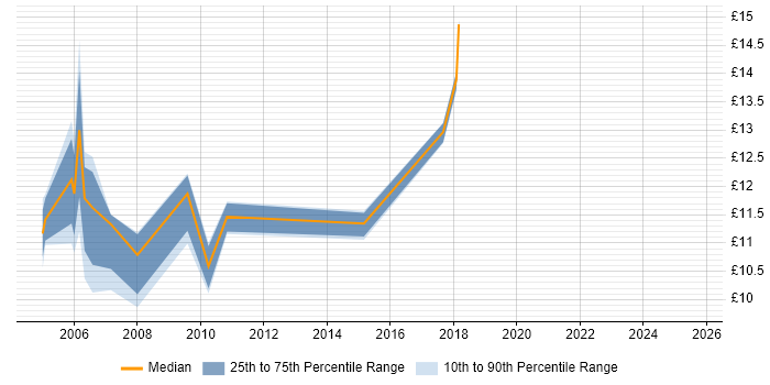 Contractor hourly rate distribution trend for IT Support job vacancies in Solihull