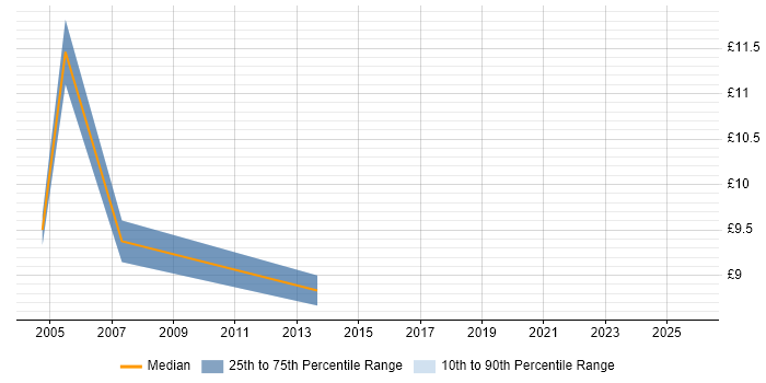 Contractor hourly rate distribution trend for Junior job vacancies in Solihull