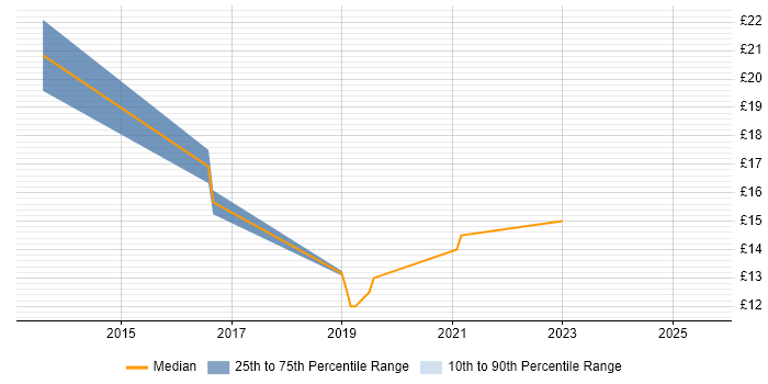 Contractor hourly rate distribution trend for jobs in Solihull citing Juniper