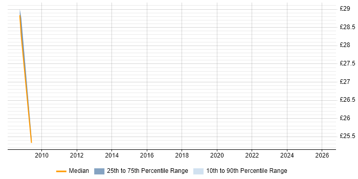 Contractor hourly rate distribution trend for jobs in Solihull citing Knowledge Transfer