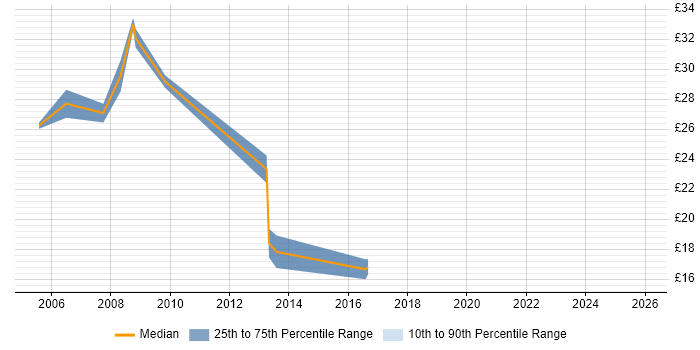 Contractor hourly rate distribution trend for jobs in Solihull citing LAN
