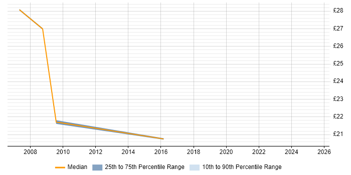 Contractor hourly rate distribution trend for Lead job vacancies in Solihull