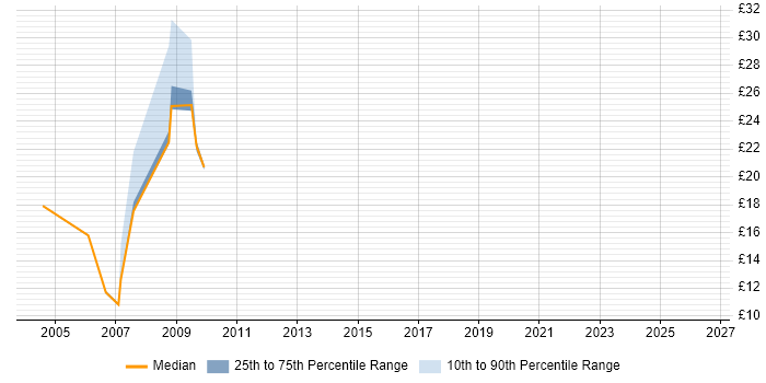 Contractor hourly rate distribution trend for jobs in Solihull citing Mainframe